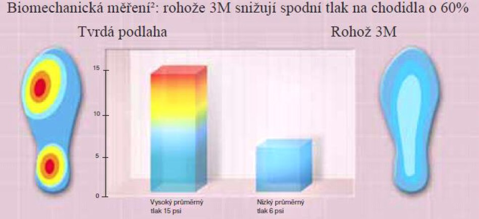 protiúnavové rohože